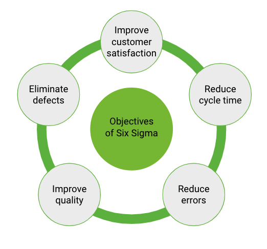 Objectives of Six Sigma Graphic